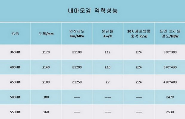 내마모강 역학성능2.jpg